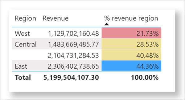 استفاده از قالب بندی شرطی یا Conditional Formatting در جداول پاور بی آی - داده کاوی ویستا