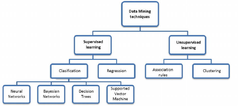 Data Mining Techniques