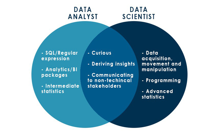 تفاوت تحلیلگر داده و دانشمند داده - داده کاوی ویستا