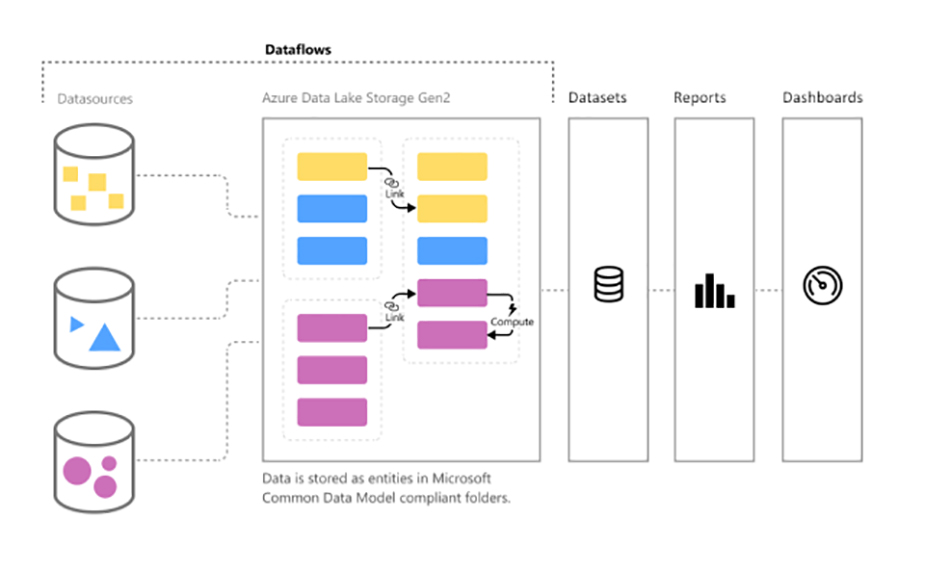 آمادگی داده های ETL در Power BI همراه با جریان داده ها - داده کاوی ویستا