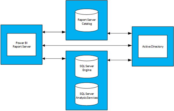 اندازه مدل ها در Power BI Report Server - داده کاوی ویستا