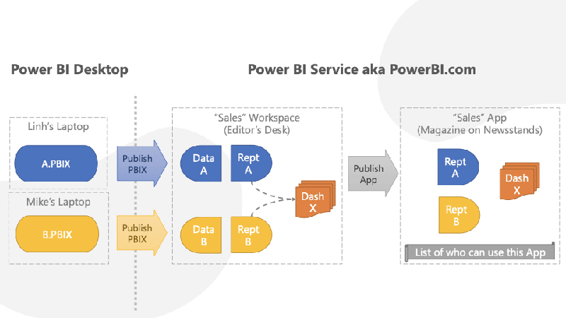 Power BI Embedded-VISTA