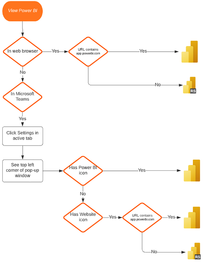 Power BI Service VS Report Server - VISTA