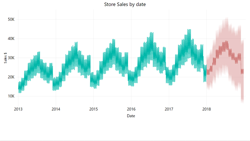 Predictive model in Power-BI-VISTA