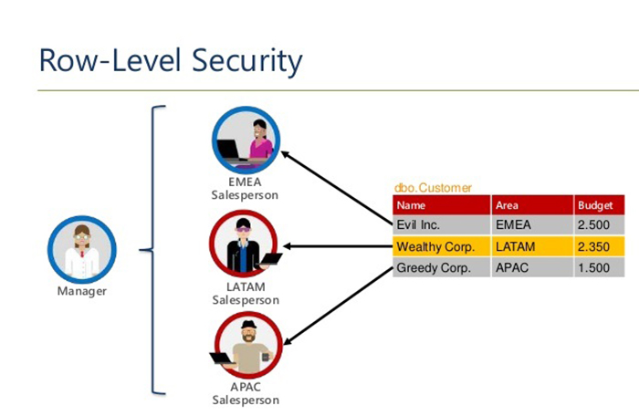 RLS in Power BI-VISTA