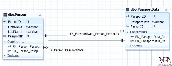 SQL Database Design Basics-VISTA