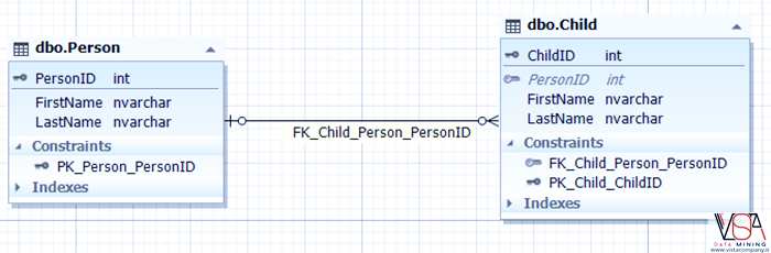 SQL Database Design Basics-VISTA