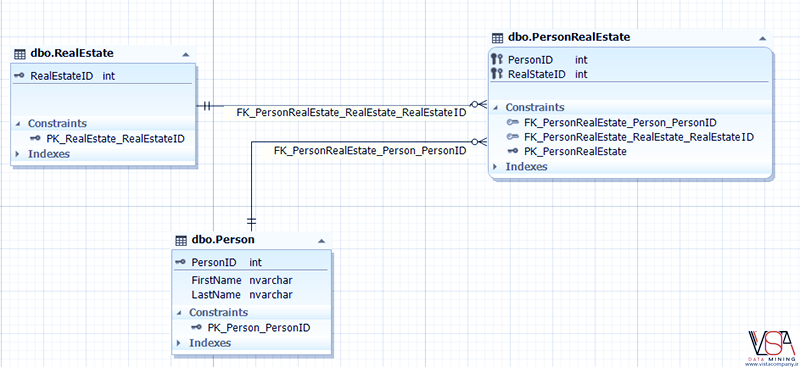 SQL Database Design Basics-VISTA