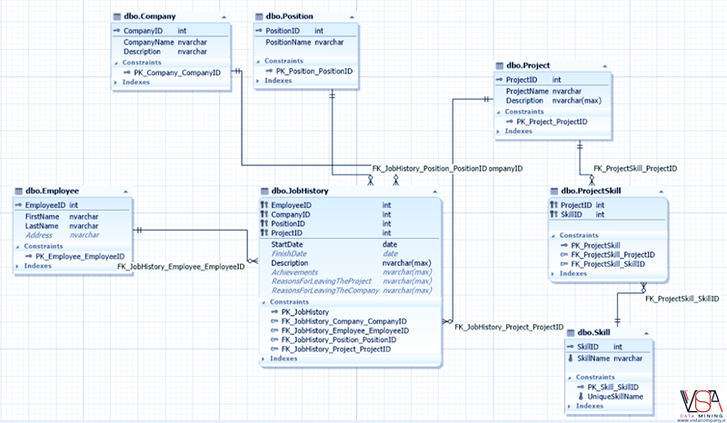 SQL Database Design Basics-VISTA