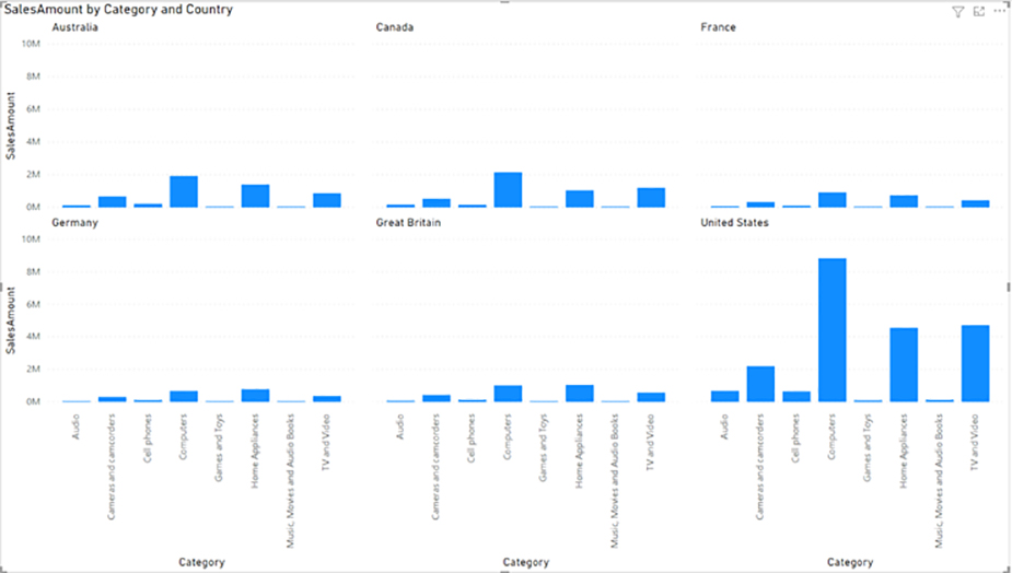 چند ضرب کوچک (Small multiples یا trellising) در Power BI - داده کاوی ویستا