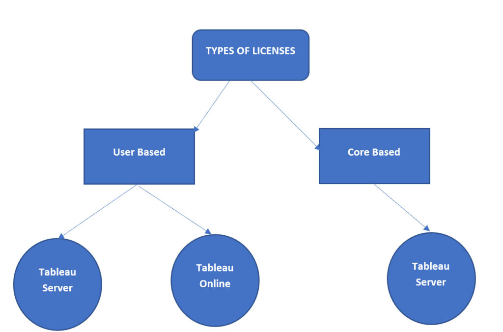 لایسنس نرم افزار Tableau (تبلو) - داده کاوی ویستا