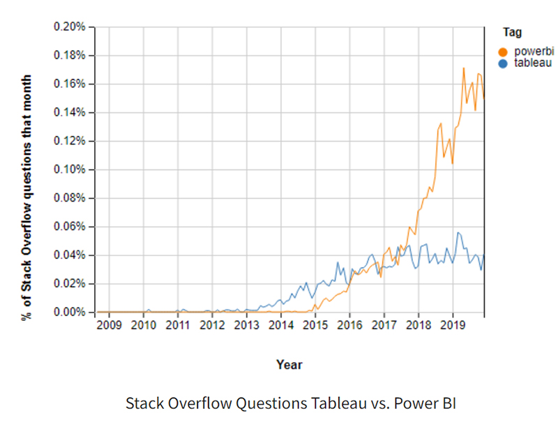 تفاوت های کلیدی تبلو «Tableau» و پاور بی ای «Power BI» - داد کاوی ویستا