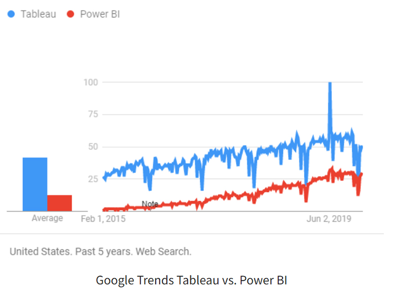 تفاوت های کلیدی تبلو «Tableau» و پاور بی ای «Power BI» - داد کاوی ویستا