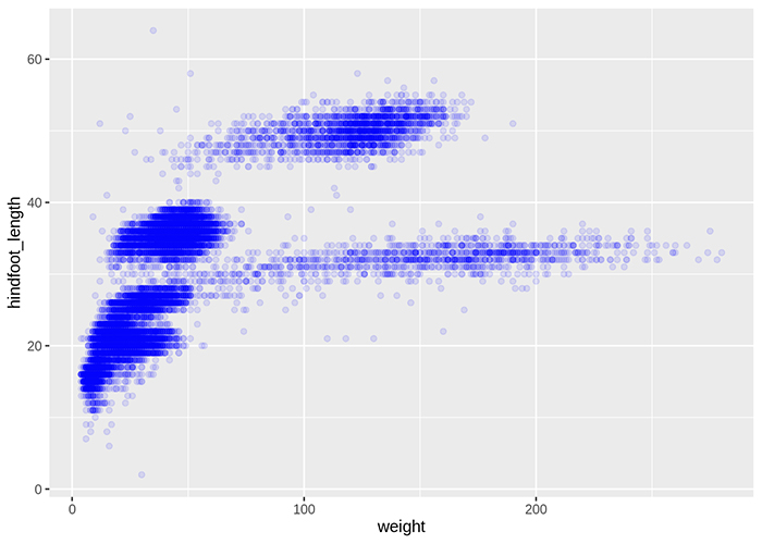 تجسم داده ها با ggplot2 در زبان برنامه نویسی R - داده کاوی ویستا