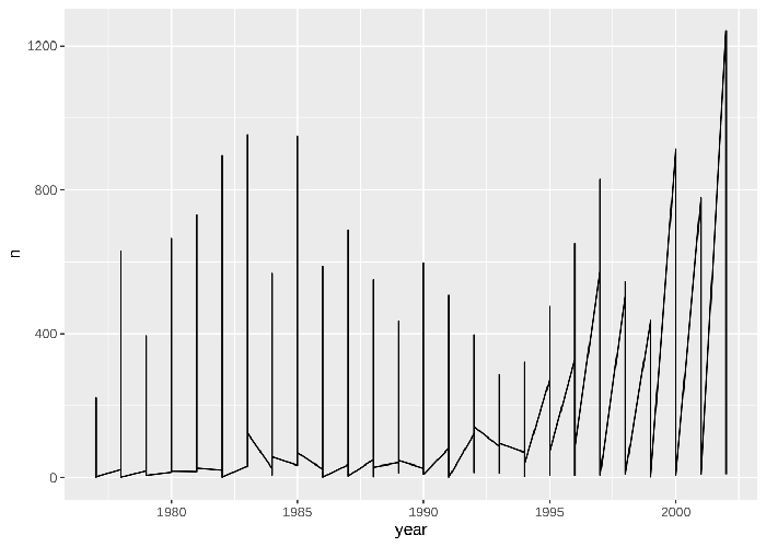 تجسم داده ها با ggplot2 در زبان برنامه نویسی R - داده کاوی ویستا