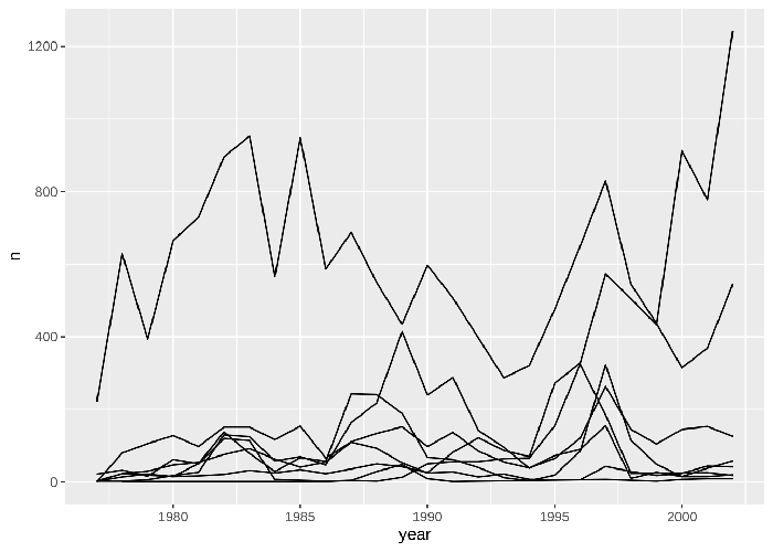 تجسم داده ها با ggplot2 در زبان برنامه نویسی R - داده کاوی ویستا