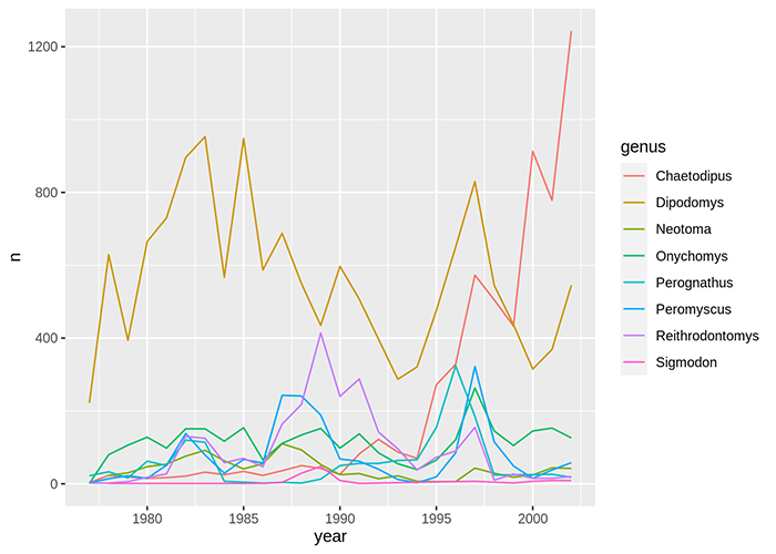 تجسم داده ها با ggplot2 در زبان برنامه نویسی R - داده کاوی ویستا