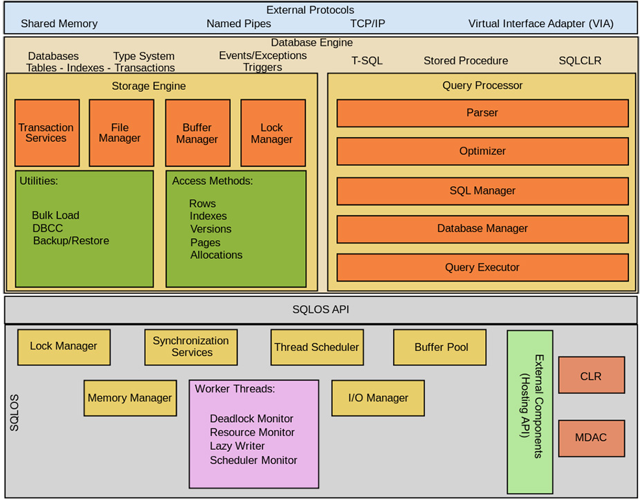 What is SQL Server-VISTA