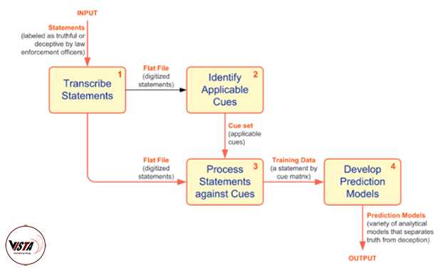 کاربرد داده کاوی برای تشخیص دروغ - داده کاوی ویستا