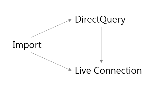 از Direct Query در Power BI Desktop استفاده کنید - داده کاوی ویستا