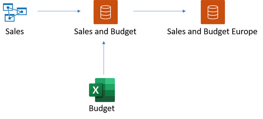 Direct Query  برای مجموعه داده های Power BI و Azure Analysis Services - داده کاوی ویستا