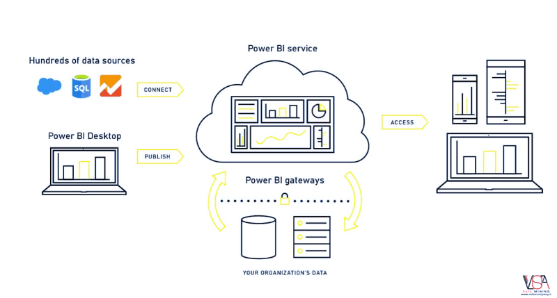 با Power BI چگونه بر روی امنیت داده کار کنیم - داده کاوی ویستا