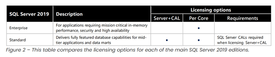 راهنمای لایسنس (مجوزهای) Microsoft SQL Server - داده کاوی ویستا