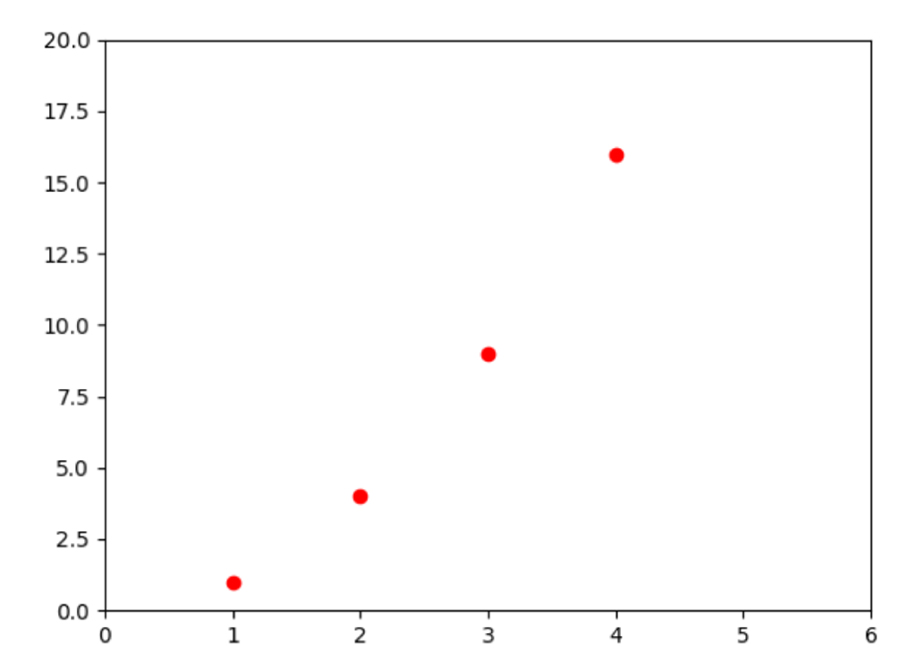 Pyplot در پایتون - داده کاوی ویستا