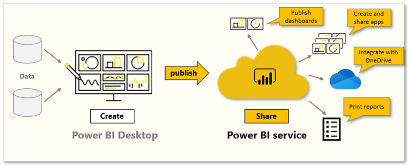 اشتراک گذاری گزارش ها و داشبوردهای Power BI - داده کاوی ویستا