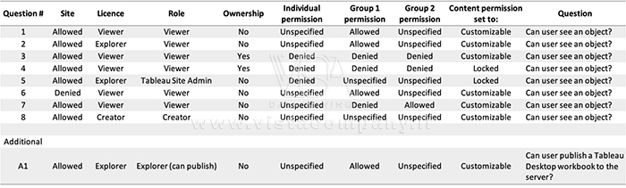 مجوزهای Tableau Server - داده کاوی ویستا