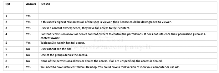 مجوزهای Tableau Server - داده کاوی ویستا