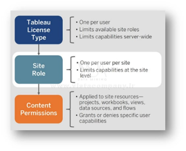 مجوزهای Tableau Server - داده کاوی ویستا