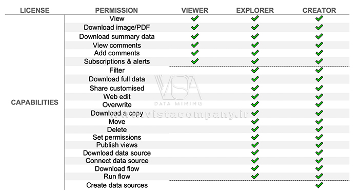 مجوزهای Tableau Server - داده کاوی ویستا