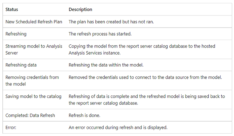 به روز رسانی داده ها در Power BI Report Server - داده کاوی ویستا