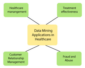 استفاده از علوم داده کاوی (Data Mining) درحوزه بهداشت و درمان - داده کاوی ویستا