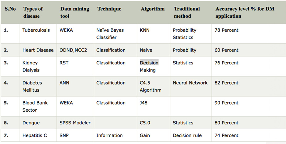 استفاده از علوم داده کاوی (Data Mining) درحوزه بهداشت و درمان - داده کاوی ویستا