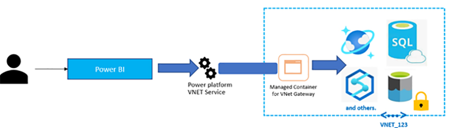 اعلام اتصال VNet برای مجموعه داده های Power BI - داده کاوی ویستا