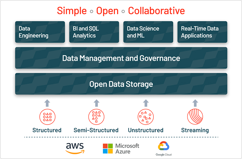 دریاچه داده (Data lake) - داده کاوی ویستا