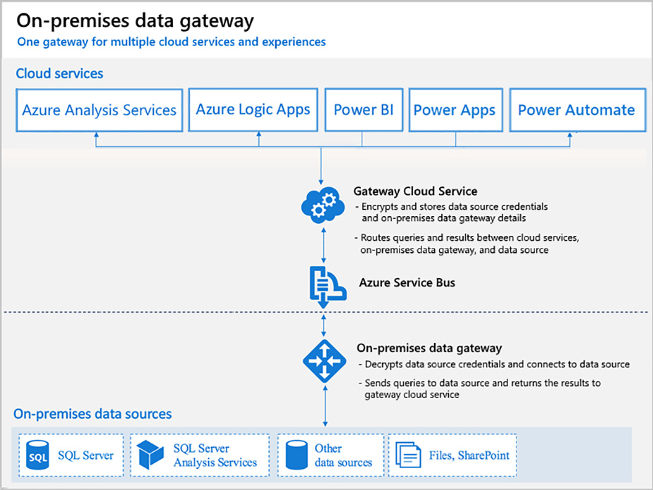 درگاه داده داخلی (gateway) در Power BI چیست - داده کاوی ویستا