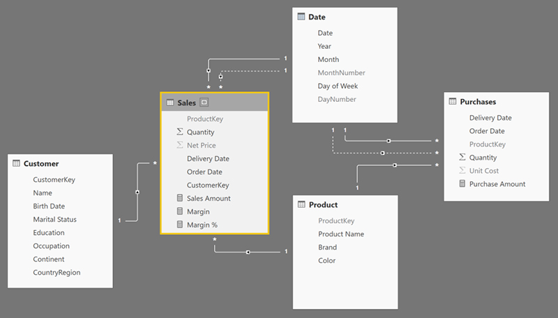 دیتا مدل یا مدل داده ای در نرم افزار Power BI - داده کاوی ویستا