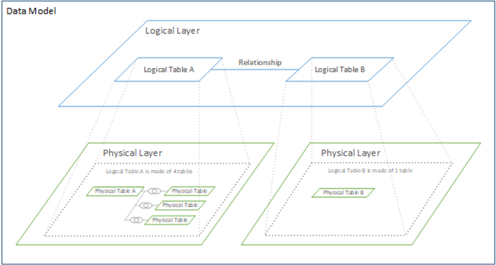 مدل داده ای یا دیتا مدل در نرم افزار Tableau - داده کاوی ویستا