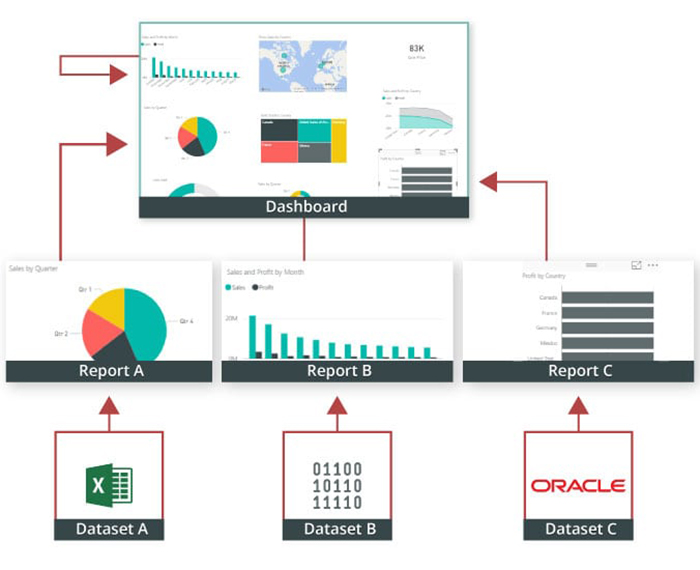 ایجاد داشبورد در Power BI – داده کاوی ویستا