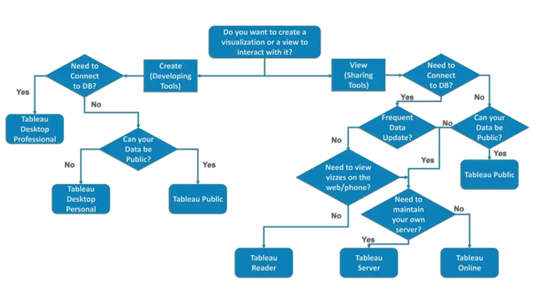 Tableau Desktop vs Public vs Reader - داده کاوی ویستا