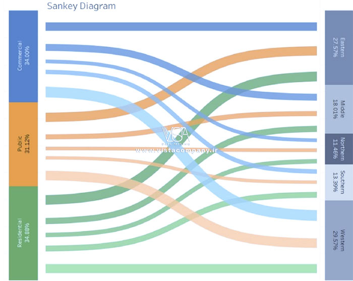نمودار سانکی Sankey - داده کاوی ویستا