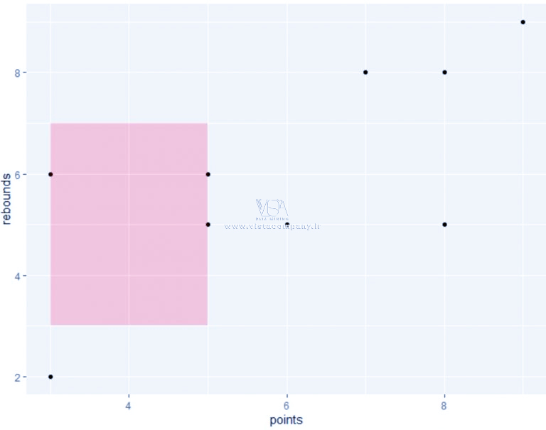 نحوه سایه زدن بخشهای مختلف در ggplot2 - داده کاوی ویستا