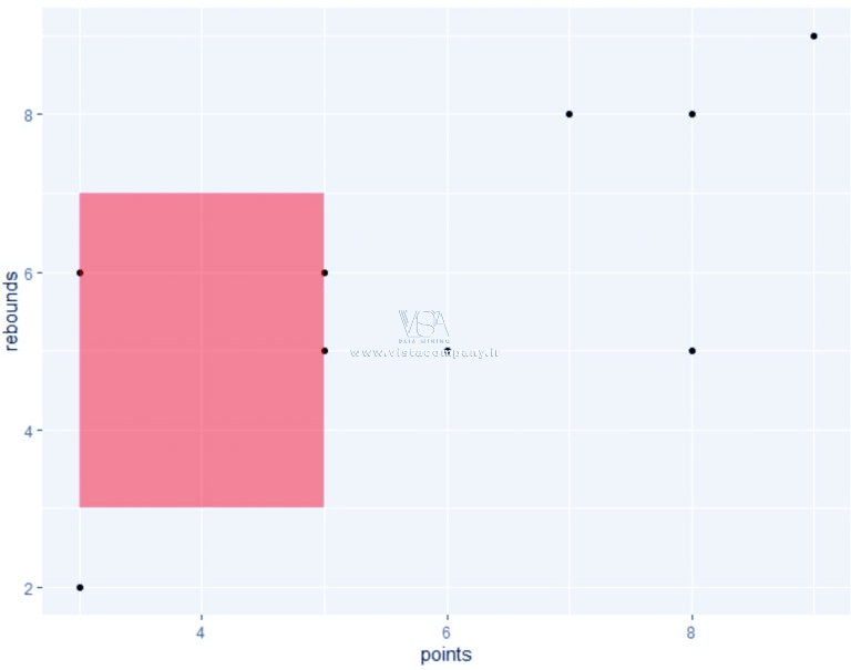نحوه سایه زدن بخشهای مختلف در ggplot2 - داده کاوی ویستا