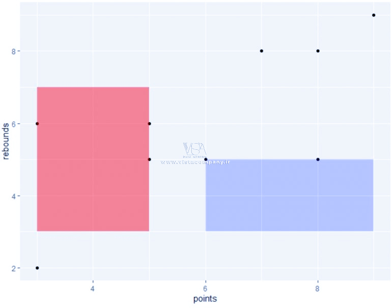 نحوه سایه زدن بخشهای مختلف در ggplot2 - داده کاوی ویستا