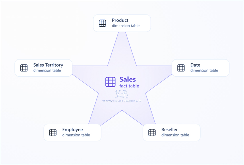 مدل سازی معنایی (Semantic Model) در Power BI - داده کاوی ویستا