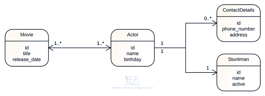 ابزار Object-relational Mappers (ORMs) در پایتون - داده کاوی ویستا