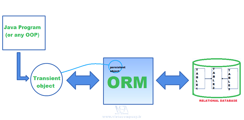 معرفی SQLObject ORM در Python - داده کاوی ویستا